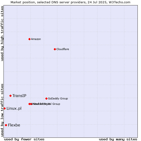 Market position of TransIP vs. Flexbe vs. Linux.pl