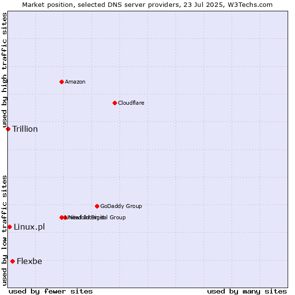Market position of Flexbe vs. Linux.pl vs. Trillion