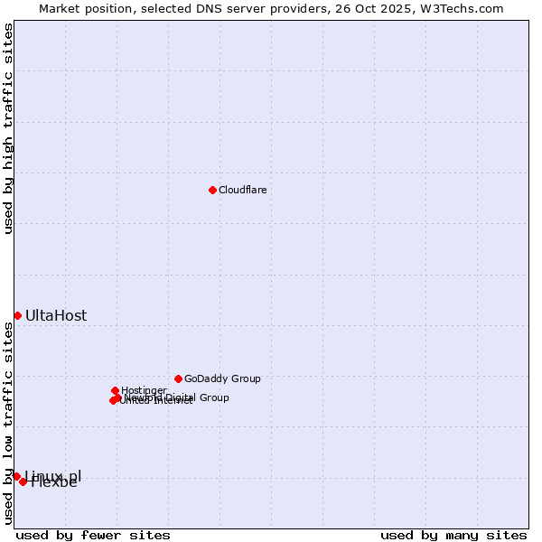Market position of Flexbe vs. UltaHost vs. Linux.pl