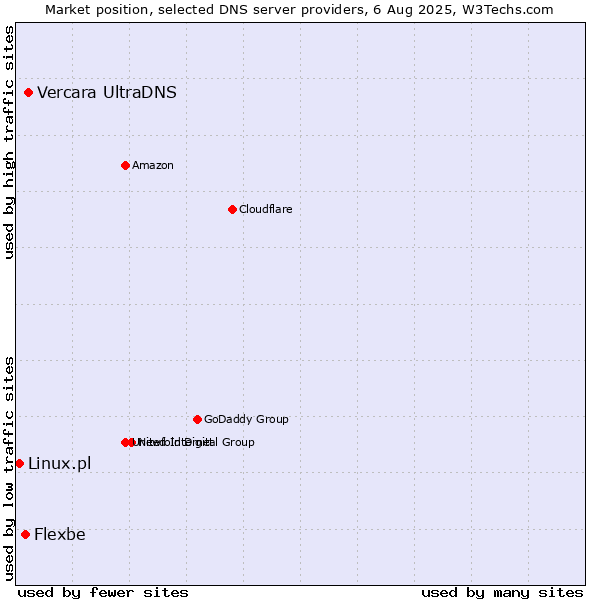Market position of Vercara UltraDNS vs. Flexbe vs. Linux.pl