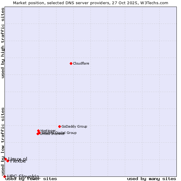 Market position of Flexbe vs. Linux.pl vs. UPC Slovakia