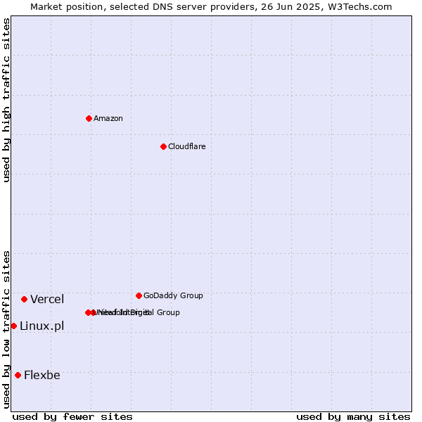 Market position of Vercel vs. Flexbe vs. Linux.pl