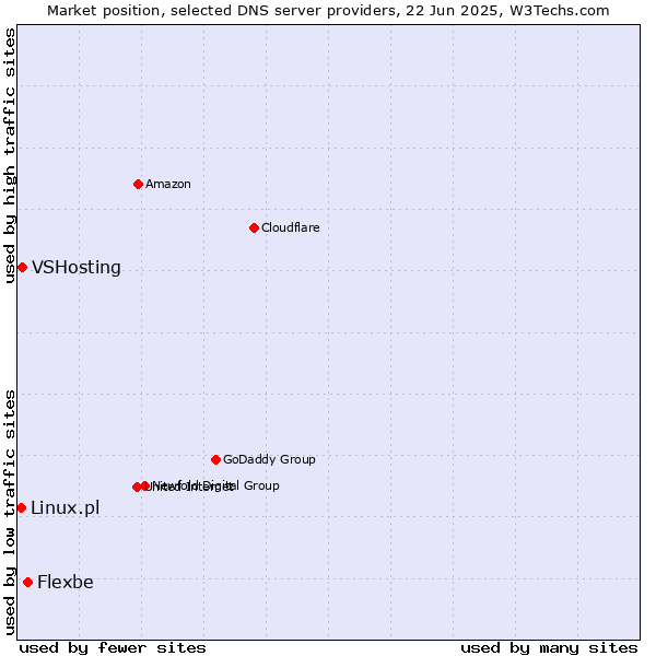 Market position of Flexbe vs. VSHosting vs. Linux.pl