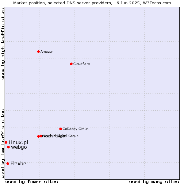 Market position of webgo vs. Flexbe vs. Linux.pl