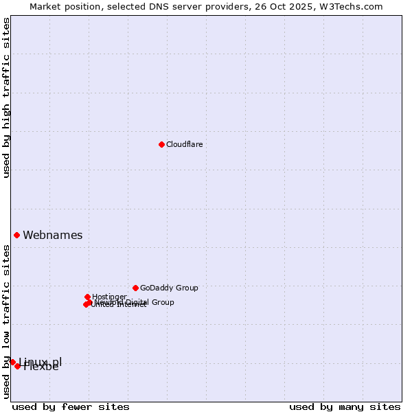 Market position of Flexbe vs. Webnames vs. Linux.pl