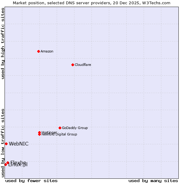 Market position of Flexbe vs. WebNIC vs. Linux.pl