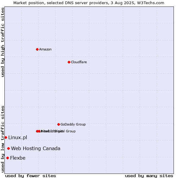 Market position of Web Hosting Canada vs. Flexbe vs. Linux.pl