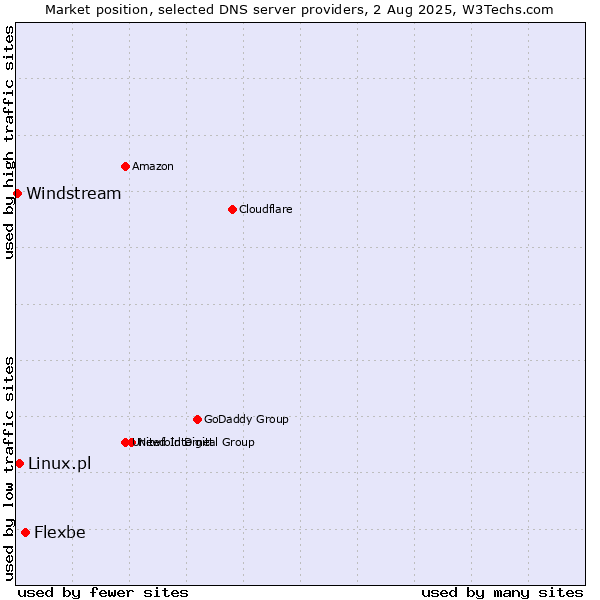 Market position of Flexbe vs. Linux.pl vs. Windstream