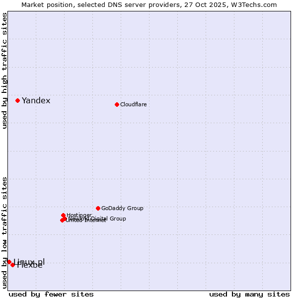 Market position of Yandex vs. Flexbe vs. Linux.pl