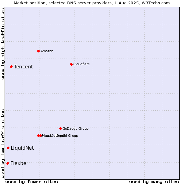 Market position of Tencent vs. LiquidNet vs. Flexbe