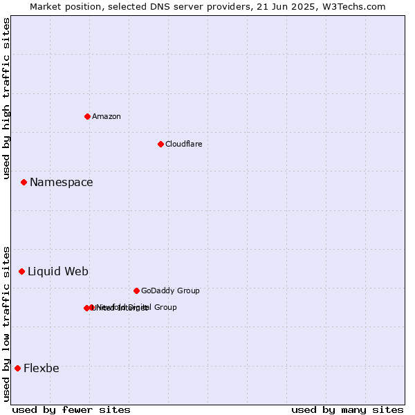 Market position of Namespace vs. Liquid Web vs. Flexbe
