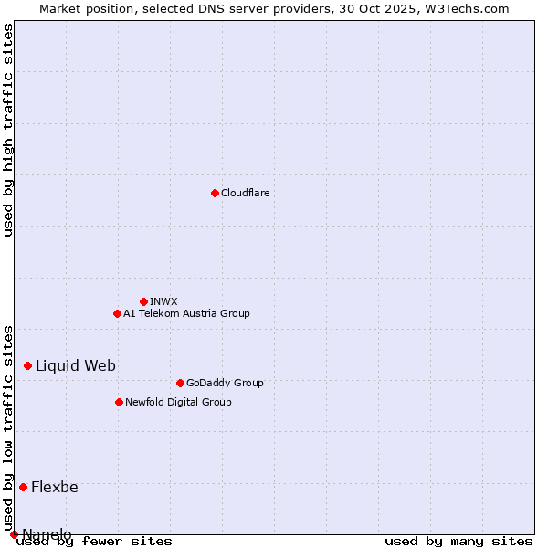 Market position of Liquid Web vs. Flexbe vs. Nanelo