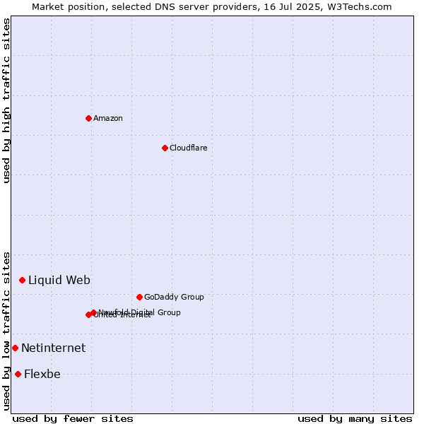 Market position of Liquid Web vs. Flexbe vs. Netinternet