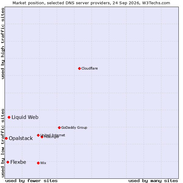 Market position of Liquid Web vs. Flexbe vs. Opalstack