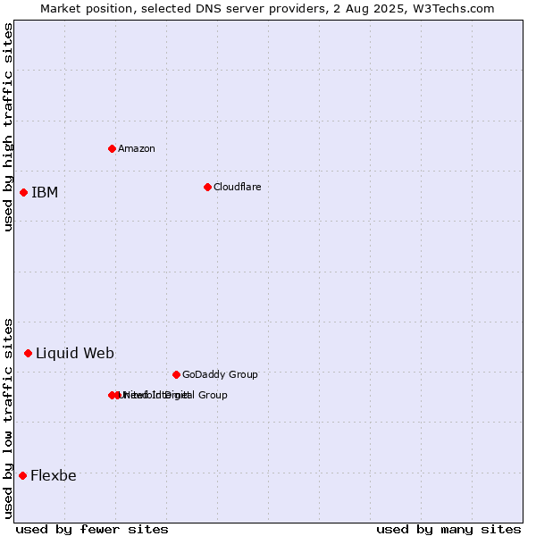 Market position of Liquid Web vs. IBM vs. Flexbe
