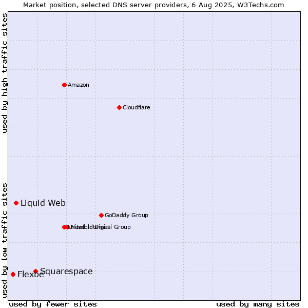 Market position of Squarespace vs. Liquid Web vs. Flexbe