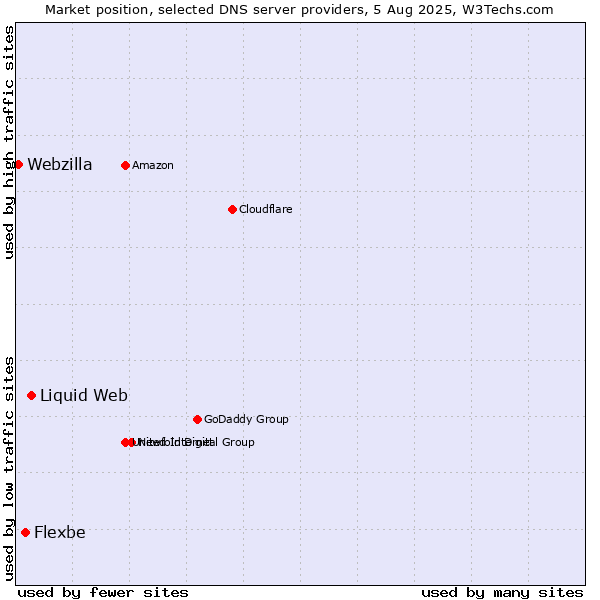 Market position of Liquid Web vs. Flexbe vs. Webzilla