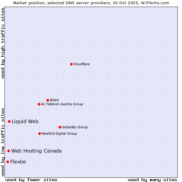 Market position of Liquid Web vs. Web Hosting Canada vs. Flexbe