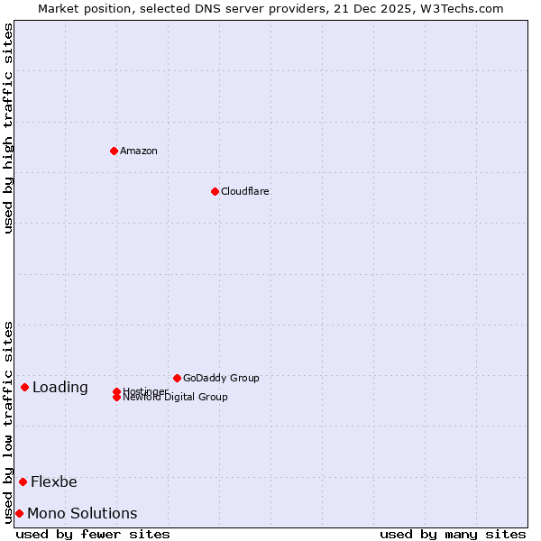 Market position of Loading vs. Flexbe vs. Mono Solutions