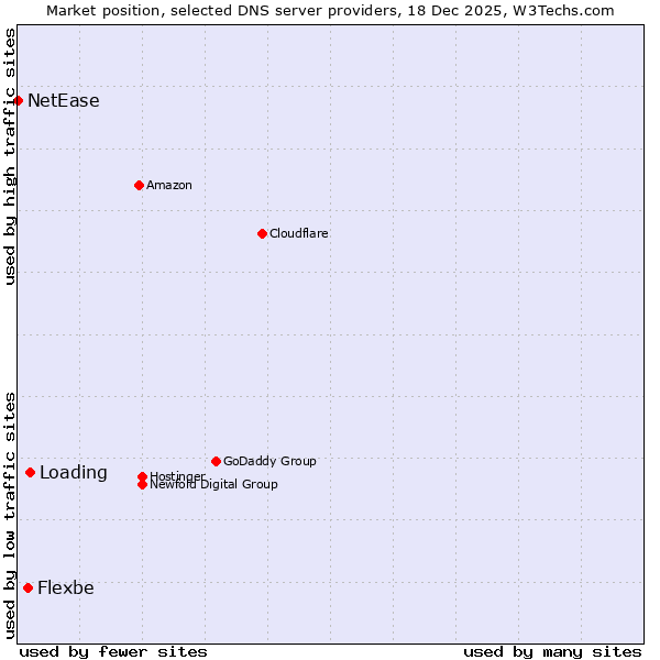 Market position of Loading vs. Flexbe vs. NetEase