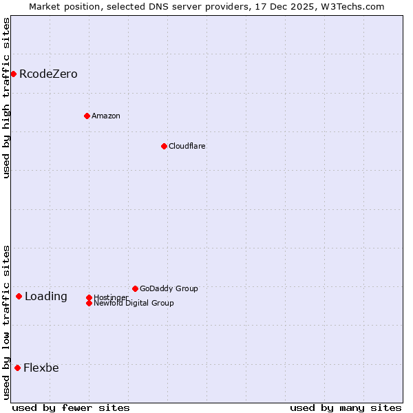 Market position of Loading vs. Flexbe vs. RcodeZero