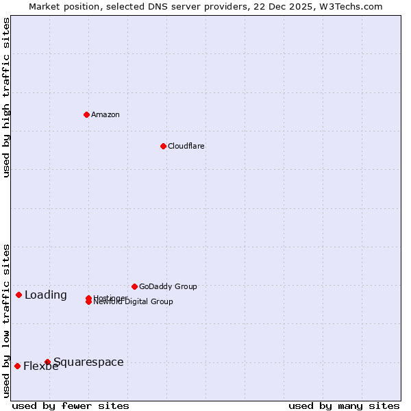 Market position of Squarespace vs. Loading vs. Flexbe