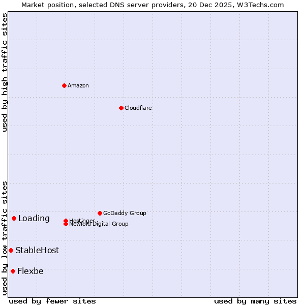 Market position of Loading vs. Flexbe vs. StableHost