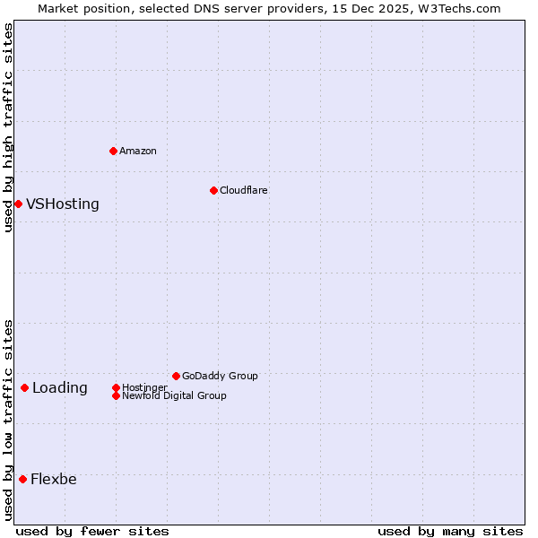 Market position of Loading vs. Flexbe vs. VSHosting