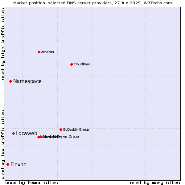 Market position of Locaweb vs. Namespace vs. Flexbe