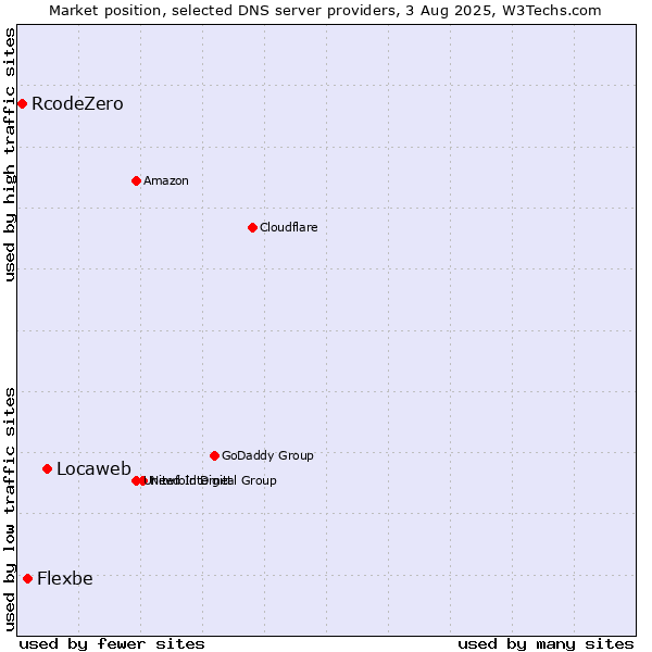 Market position of Locaweb vs. Flexbe vs. RcodeZero