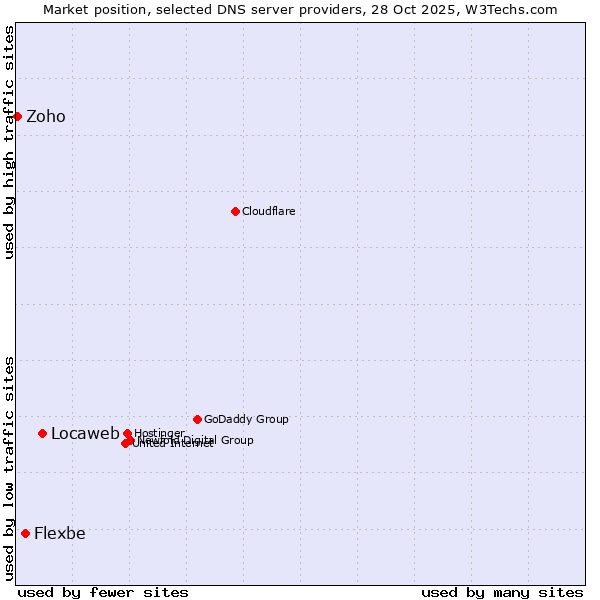 Market position of Locaweb vs. Flexbe vs. Zoho