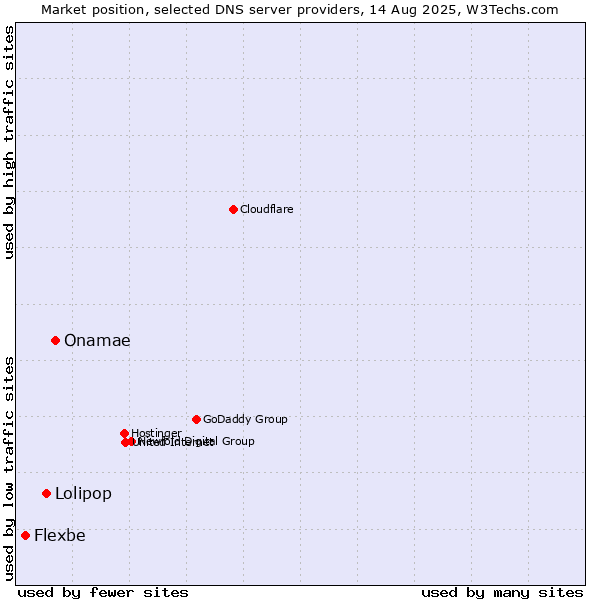Market position of Onamae vs. Lolipop vs. Flexbe