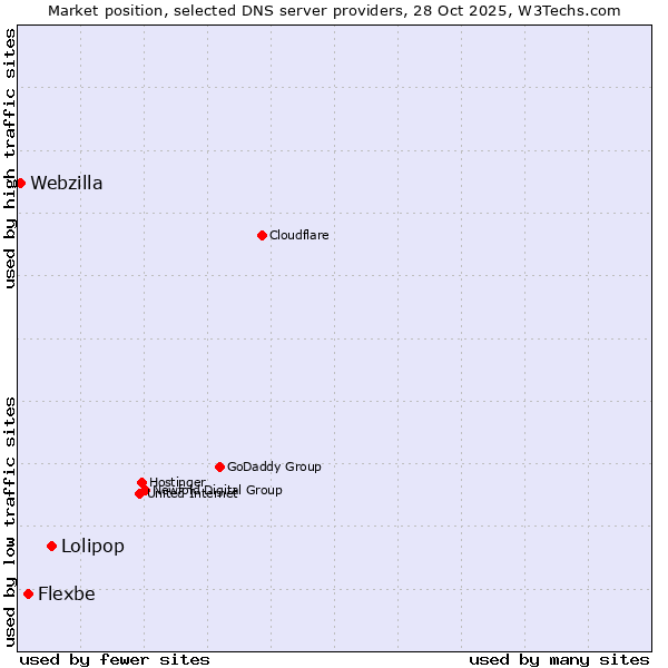 Market position of Lolipop vs. Flexbe vs. Webzilla
