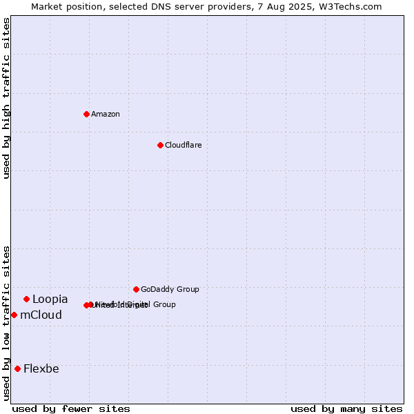 Market position of Loopia vs. Flexbe vs. mCloud
