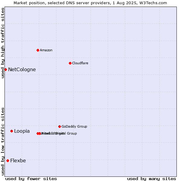Market position of Loopia vs. Flexbe vs. NetCologne