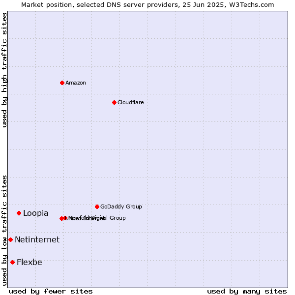 Market position of Loopia vs. Flexbe vs. Netinternet
