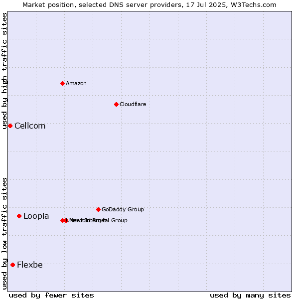 Market position of Loopia vs. Flexbe vs. Cellcom