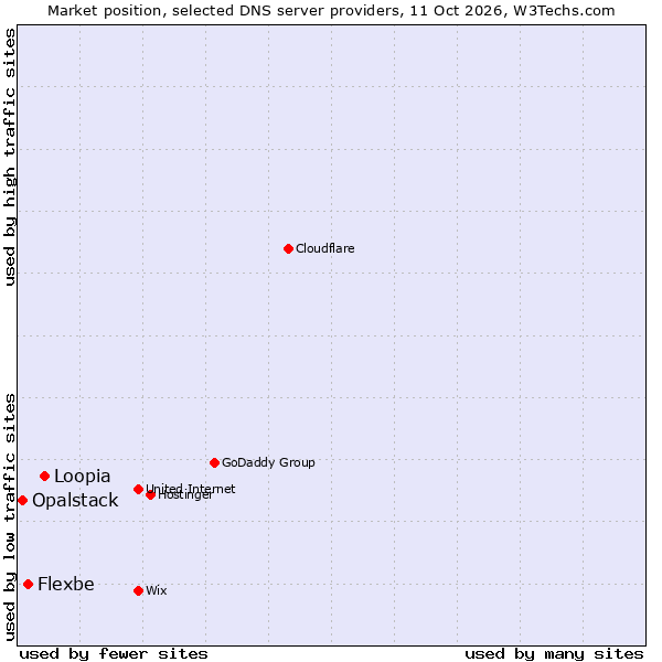 Market position of Loopia vs. Flexbe vs. Opalstack