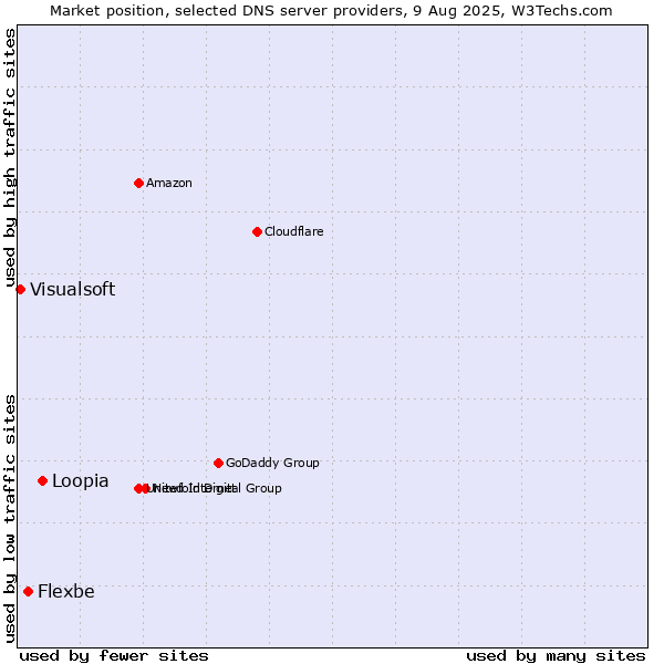 Market position of Loopia vs. Flexbe vs. Visualsoft