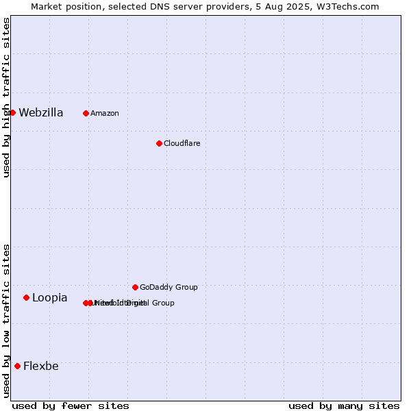 Market position of Loopia vs. Flexbe vs. Webzilla