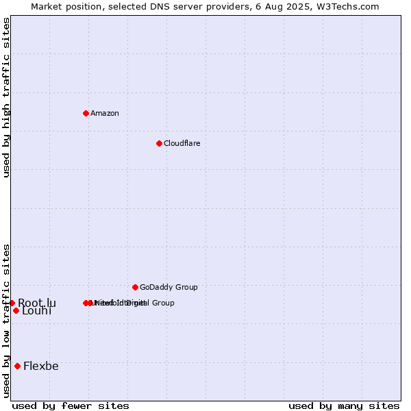 Market position of Flexbe vs. Louhi vs. Root.lu