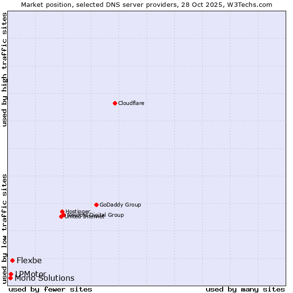 Market position of Flexbe vs. LPMotor vs. Mono Solutions