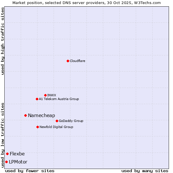 Market position of Namecheap vs. Flexbe vs. LPMotor