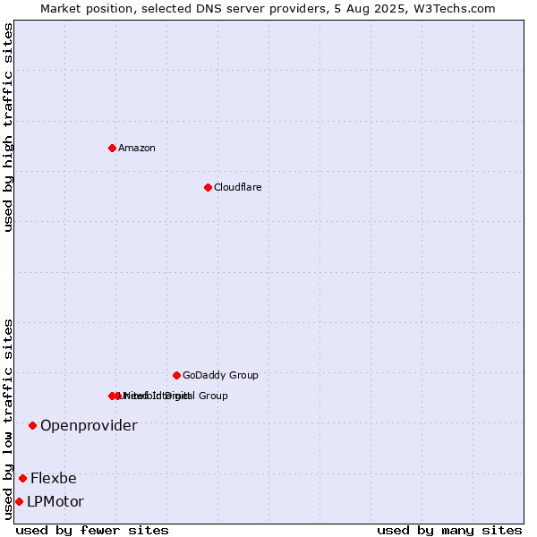 Market position of Openprovider vs. Flexbe vs. LPMotor