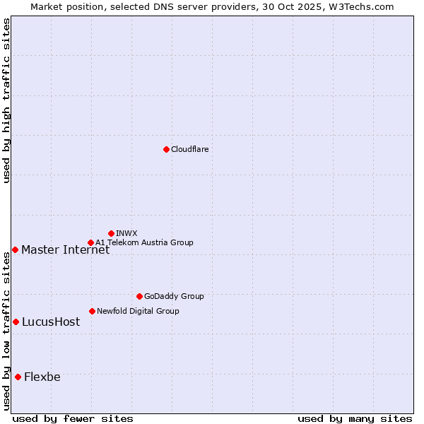 Market position of Flexbe vs. LucusHost vs. Master Internet