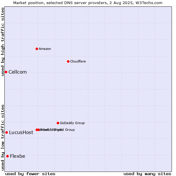 Market position of Flexbe vs. LucusHost vs. Cellcom