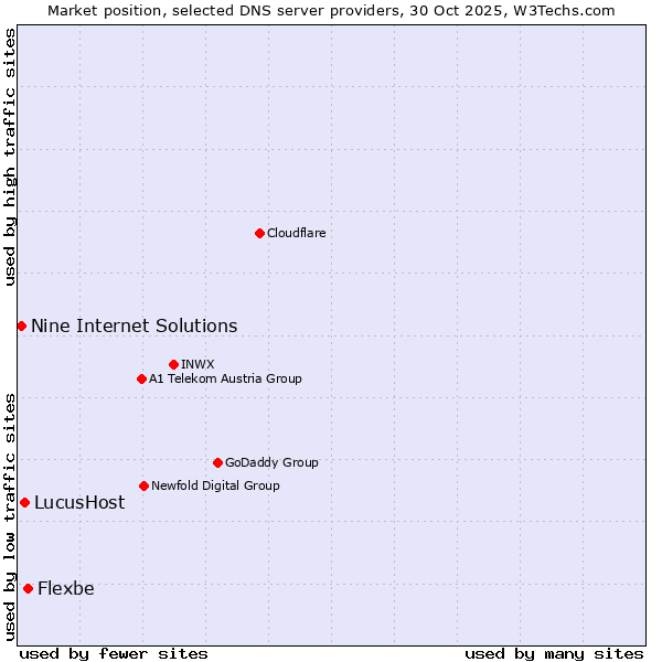 Market position of Flexbe vs. LucusHost vs. Nine Internet Solutions