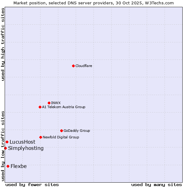 Market position of Flexbe vs. LucusHost vs. Simplyhosting