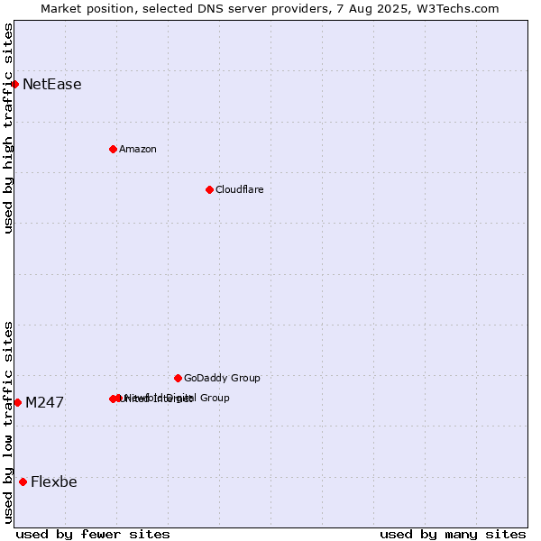 Market position of Flexbe vs. M247 vs. NetEase