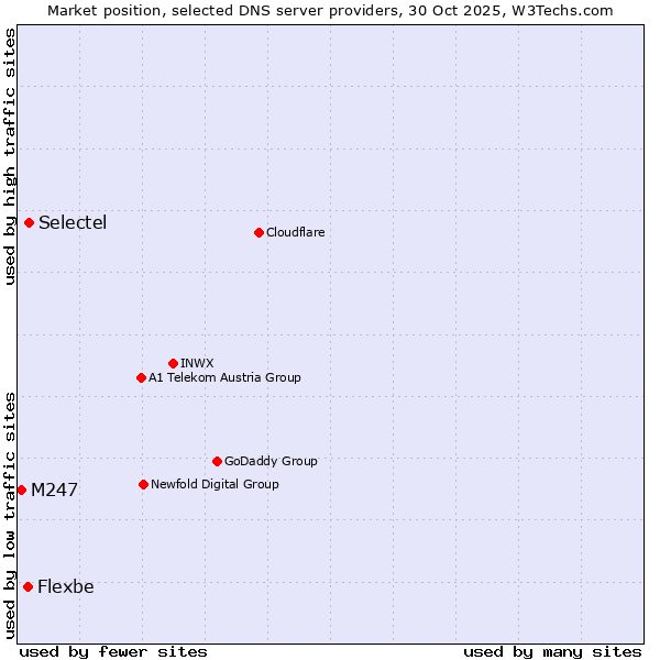 Market position of Selectel vs. Flexbe vs. M247